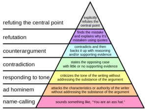 Level of Disagreement